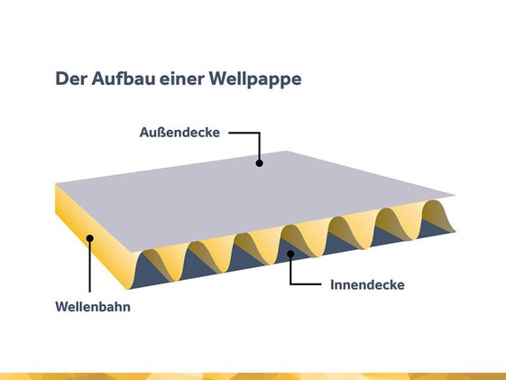 aufbau wellpappe