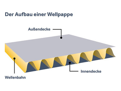 eine Zeichnung mit dem Aufbau der Wellpappe | © MVH